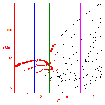 Peres lattice <M>